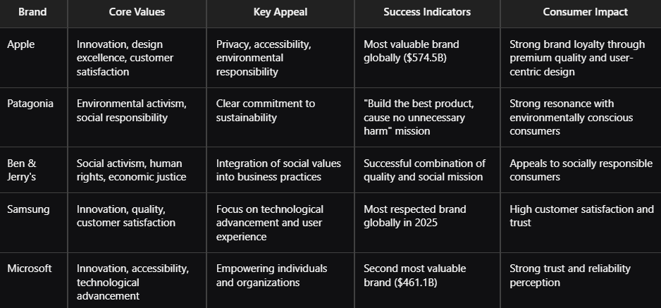 Table showing top five brands with strong core values that resonate with people. in 2025. 
