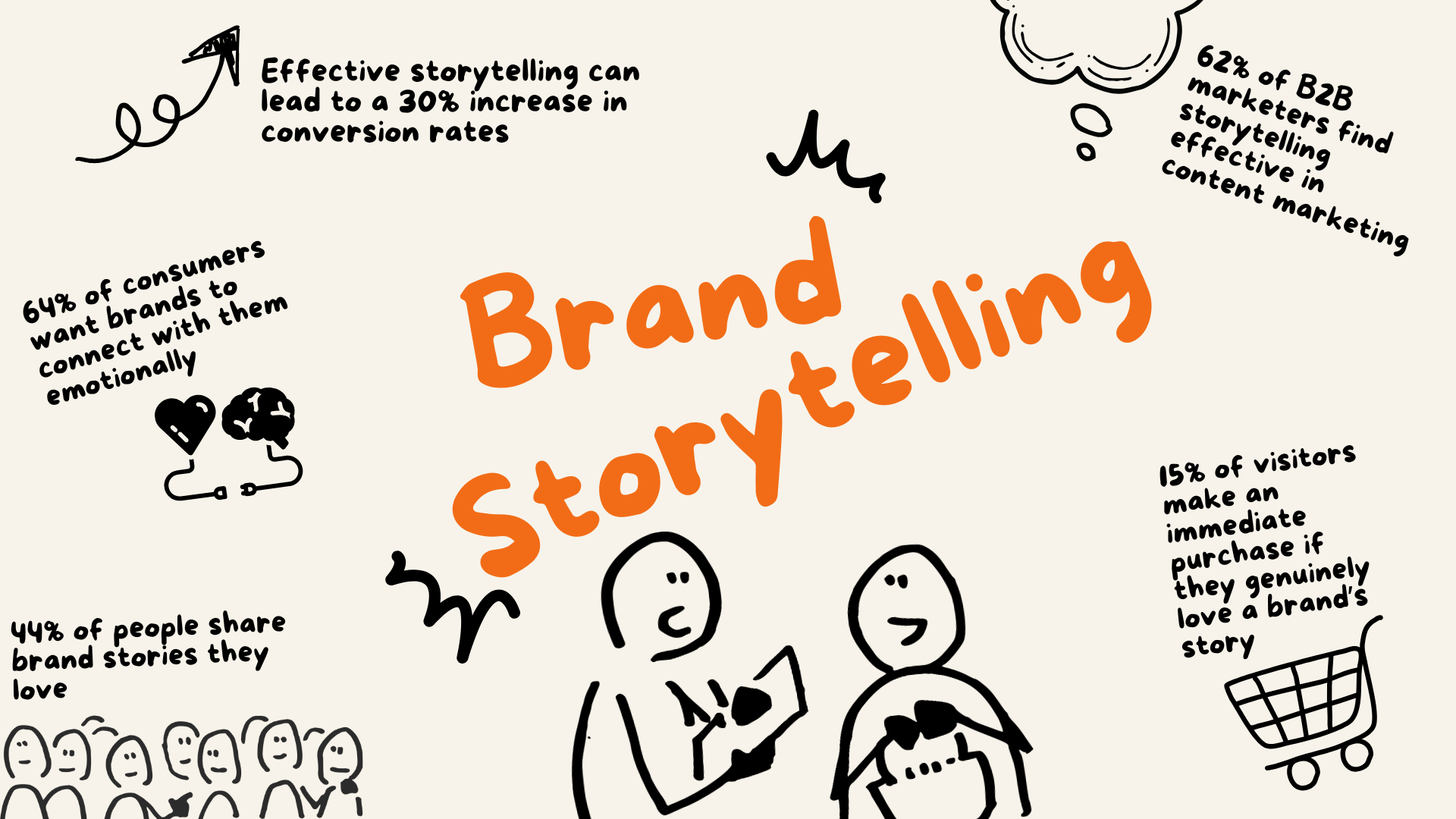 Graphic by SEOwriter.marketing showing statistics about brand storytelling.