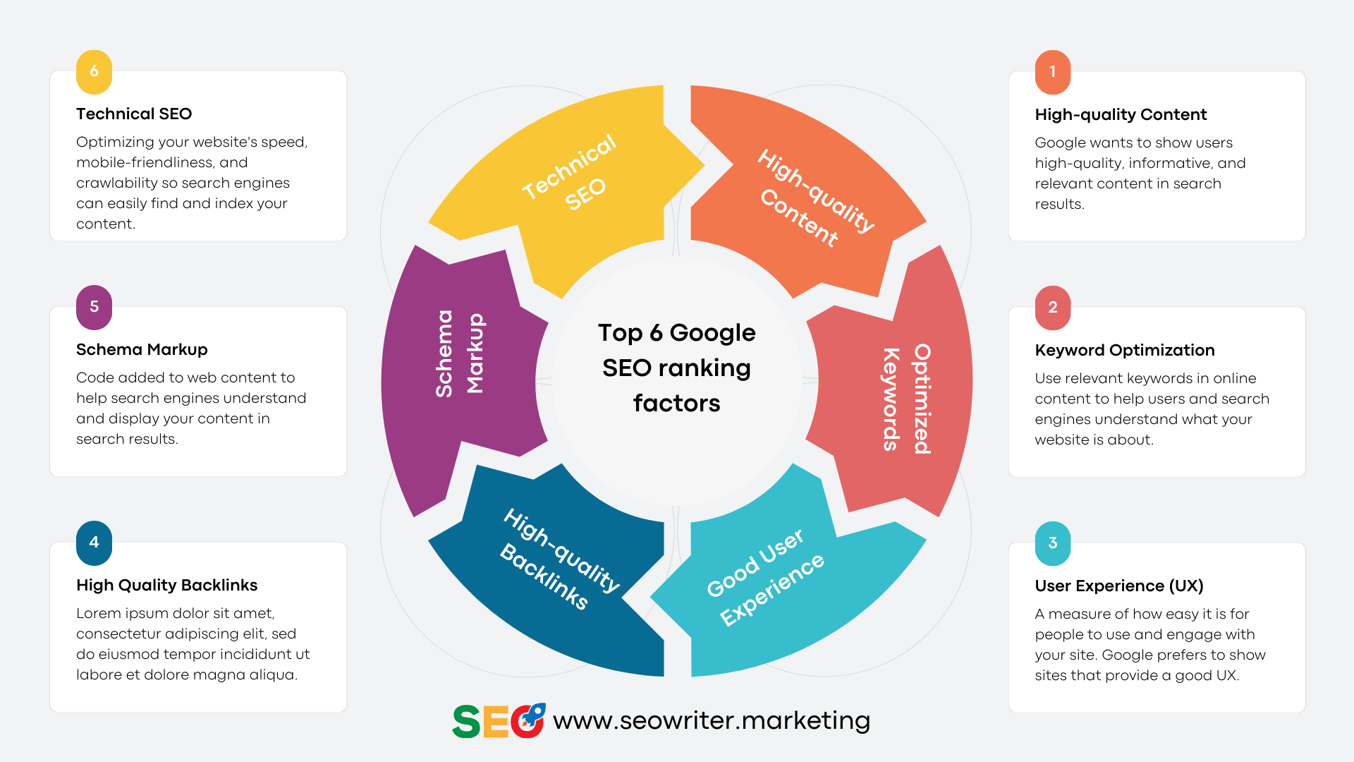 Image from SEOwriter showing the top 6 Google ranking factors in 2025.